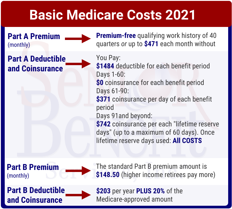 Medicare Costs 2021