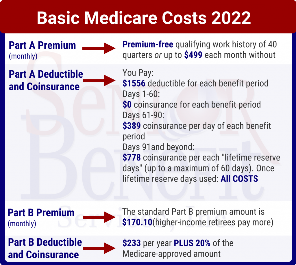 Medicare Cost 2022? Best Medicare Plans