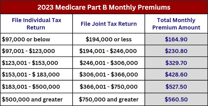 Medicare Part B Premiums for Higher Income Earners
