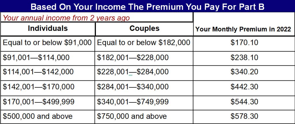 Medicare Part B Premium Costs More For High Income Earners - Get ...