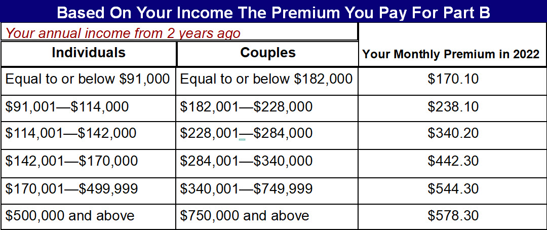 Medicare Part B Premiums for Higher Income Earners