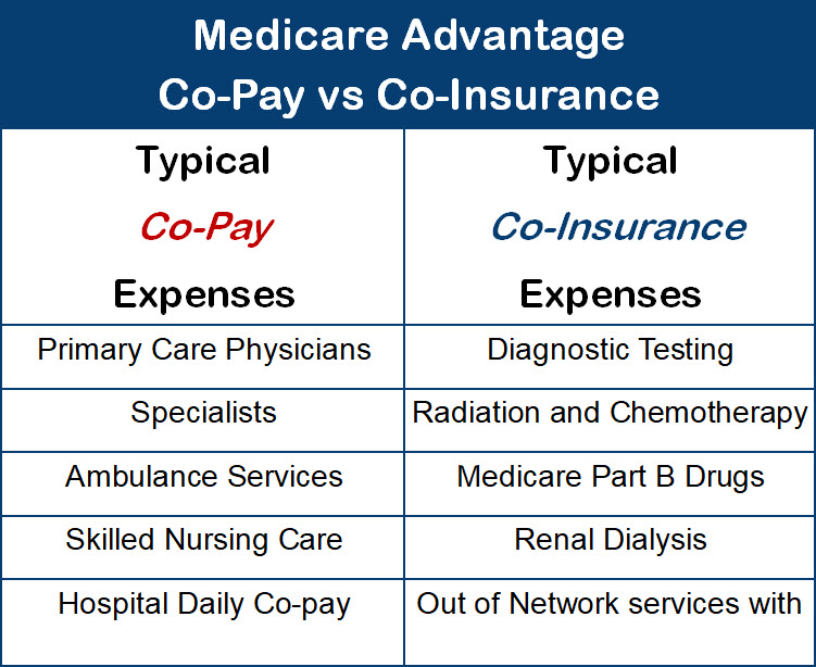 Medicare Advantage Co-Pay and Co-Insurance