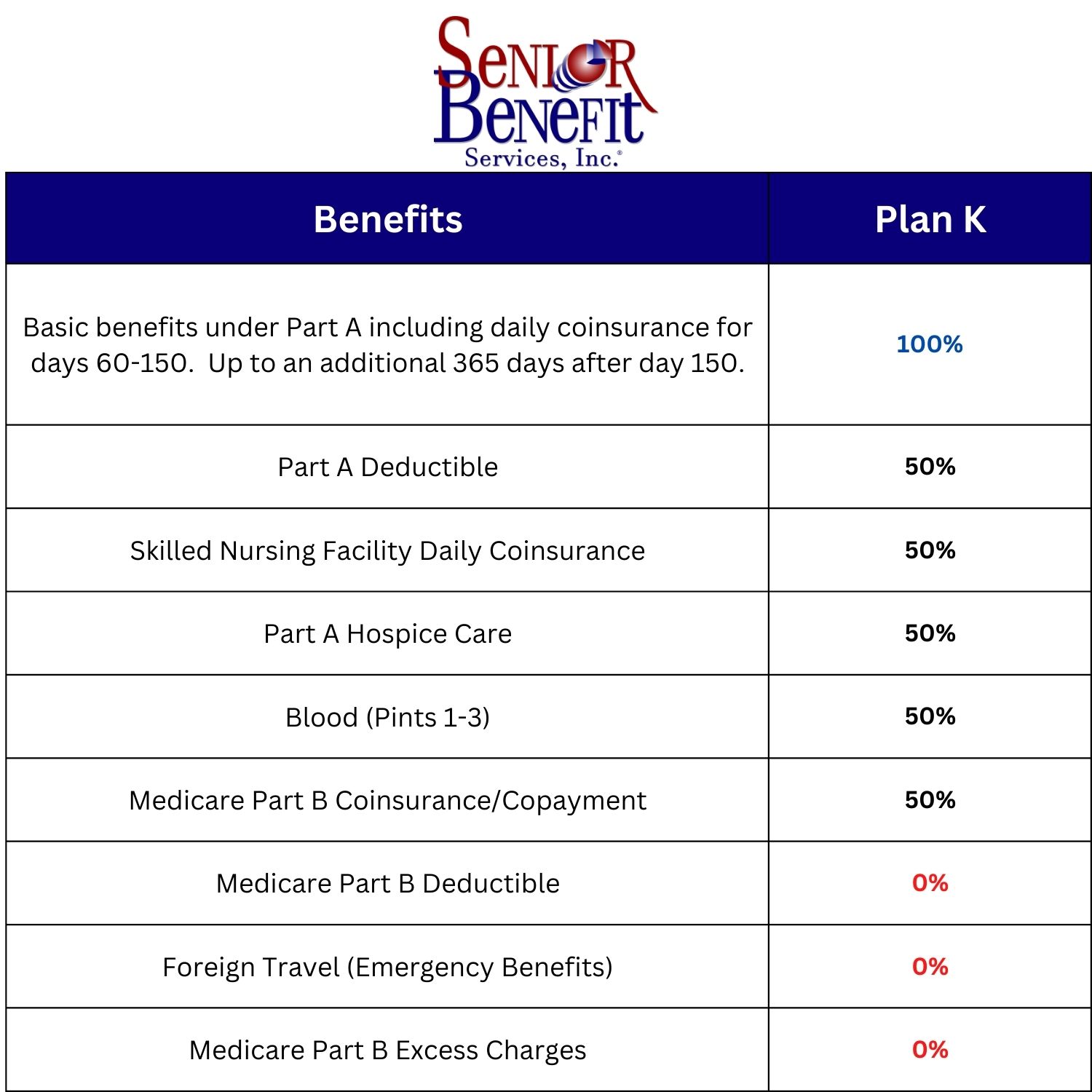 A Medicare Supplement Basic Benefit is Essential Coverage!