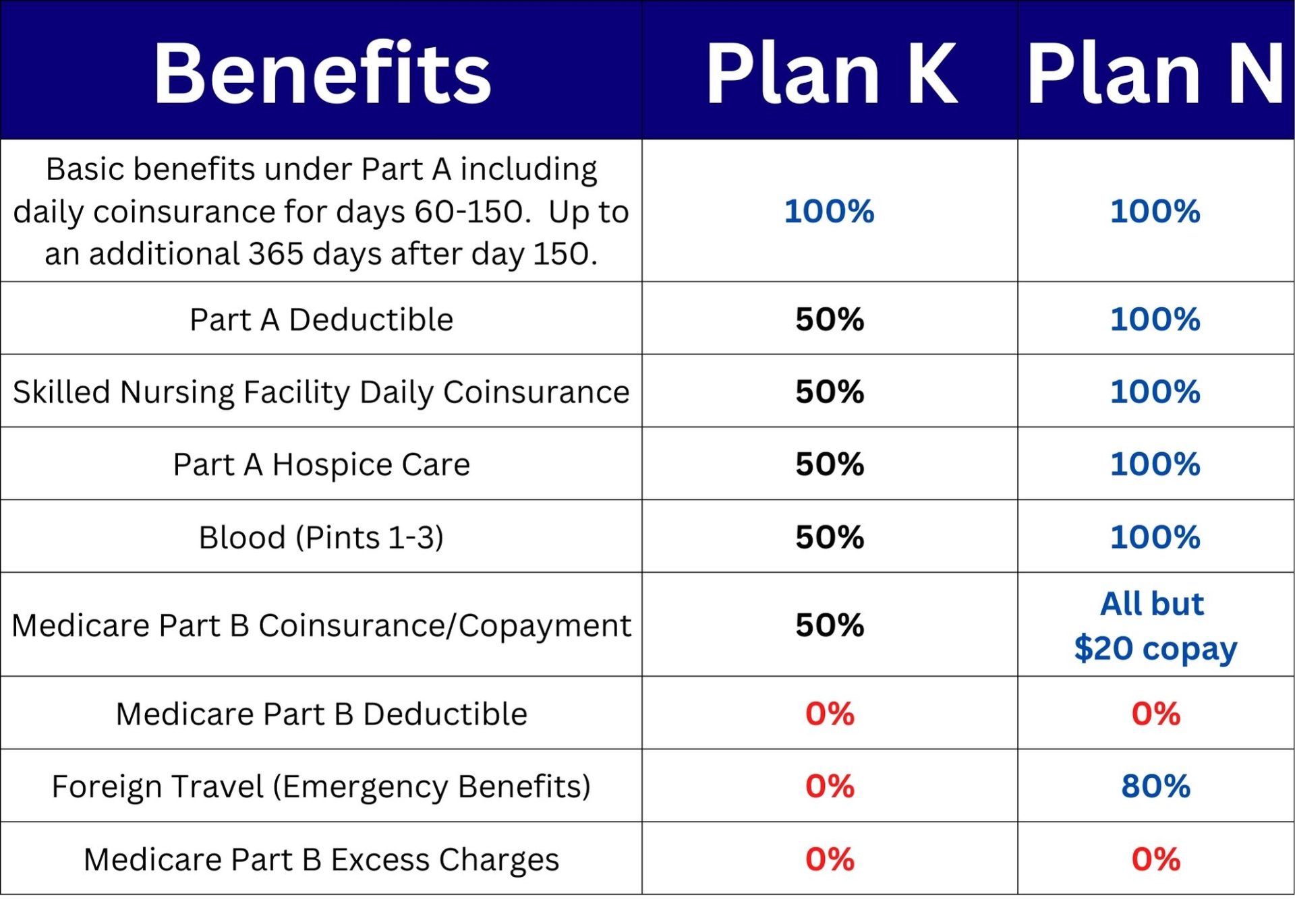 Medicare Supplement Plan K vs Plan N
