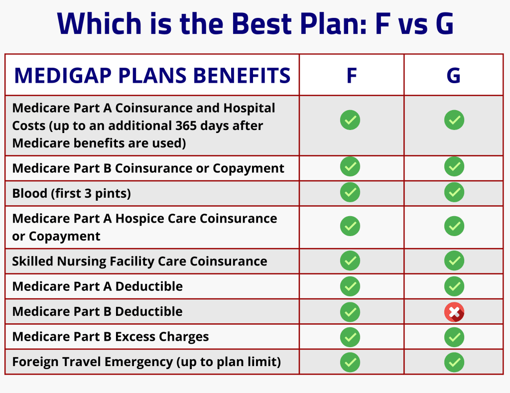 Comparison Chart of Medicare Supplement Plan F vs Plan G