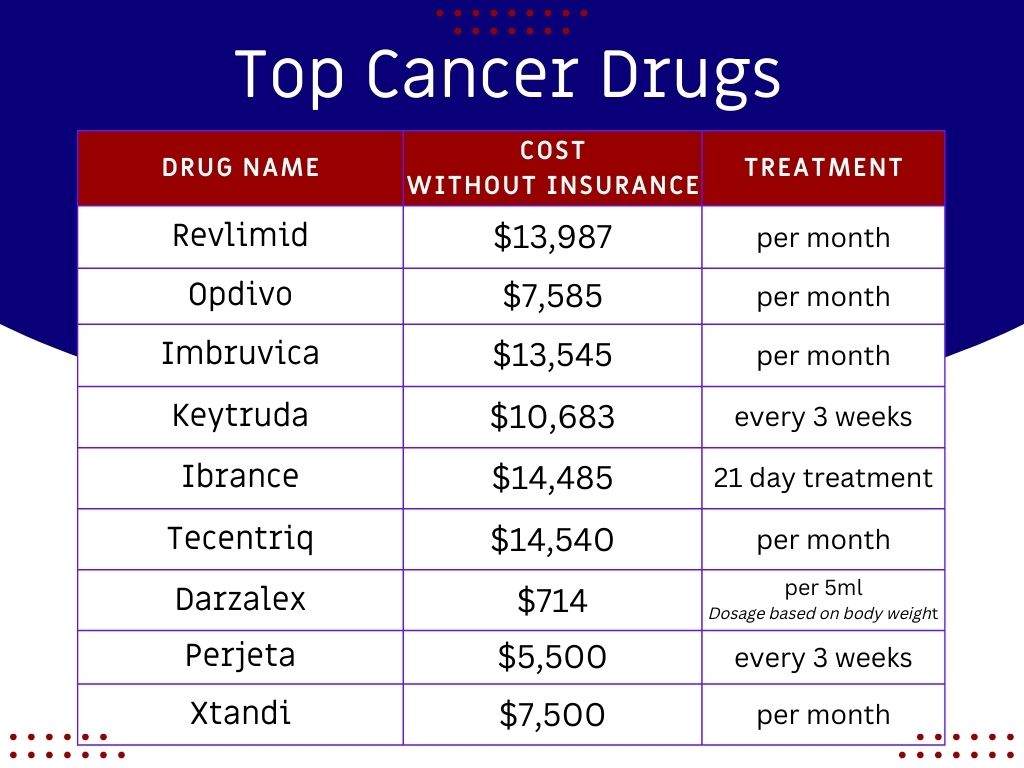 Popular cancer drugs show why cancer insurance is worth it