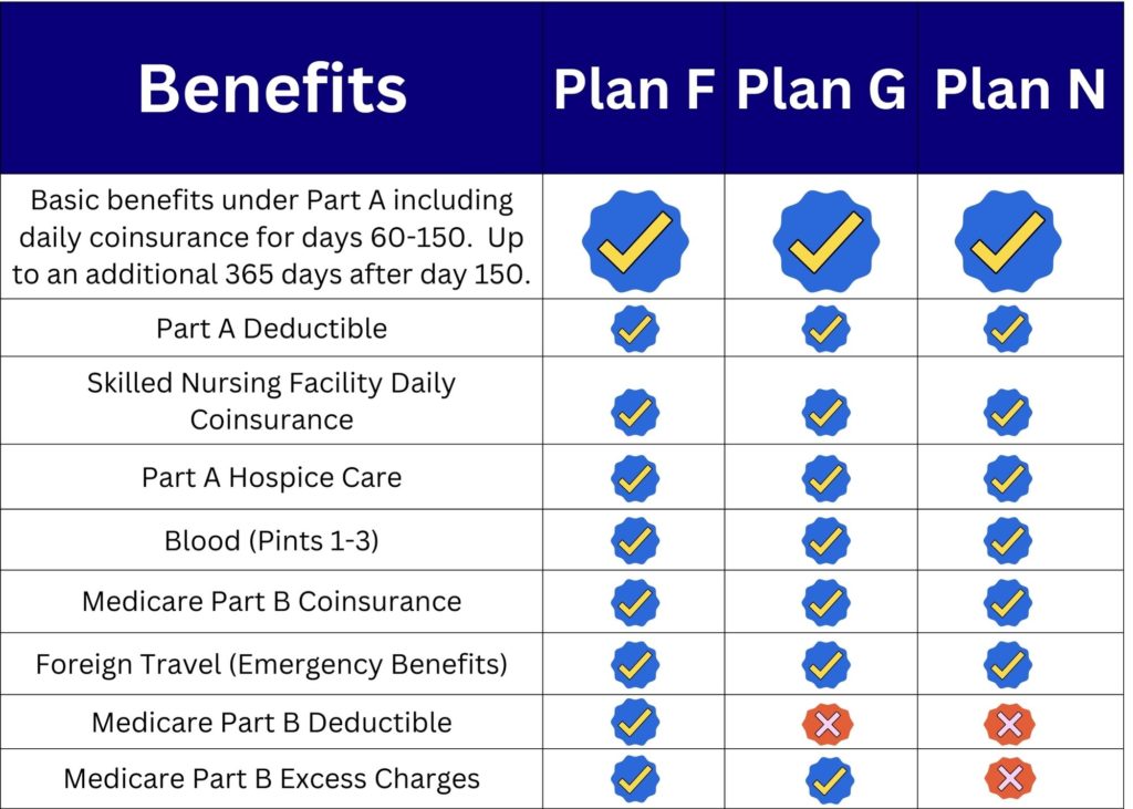Medicare Supplement Plan F vs Plan G vs Plan N