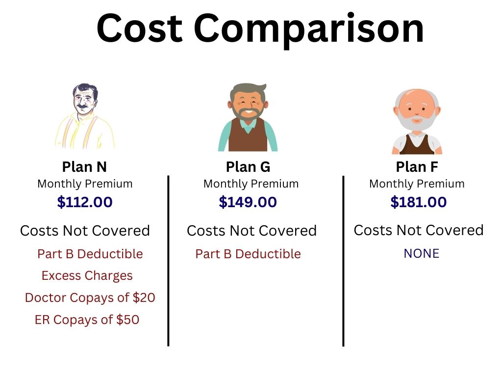 Medicare Supplement Plan N Comparison to Plan G and Plan F
