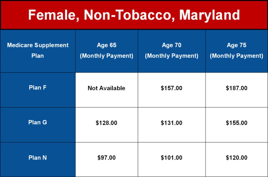 Medigap Rates in Maryland for female