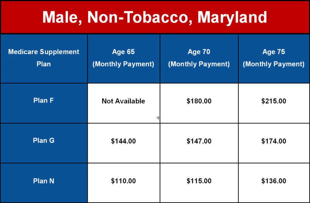 Medigap Rates in Maryland for male