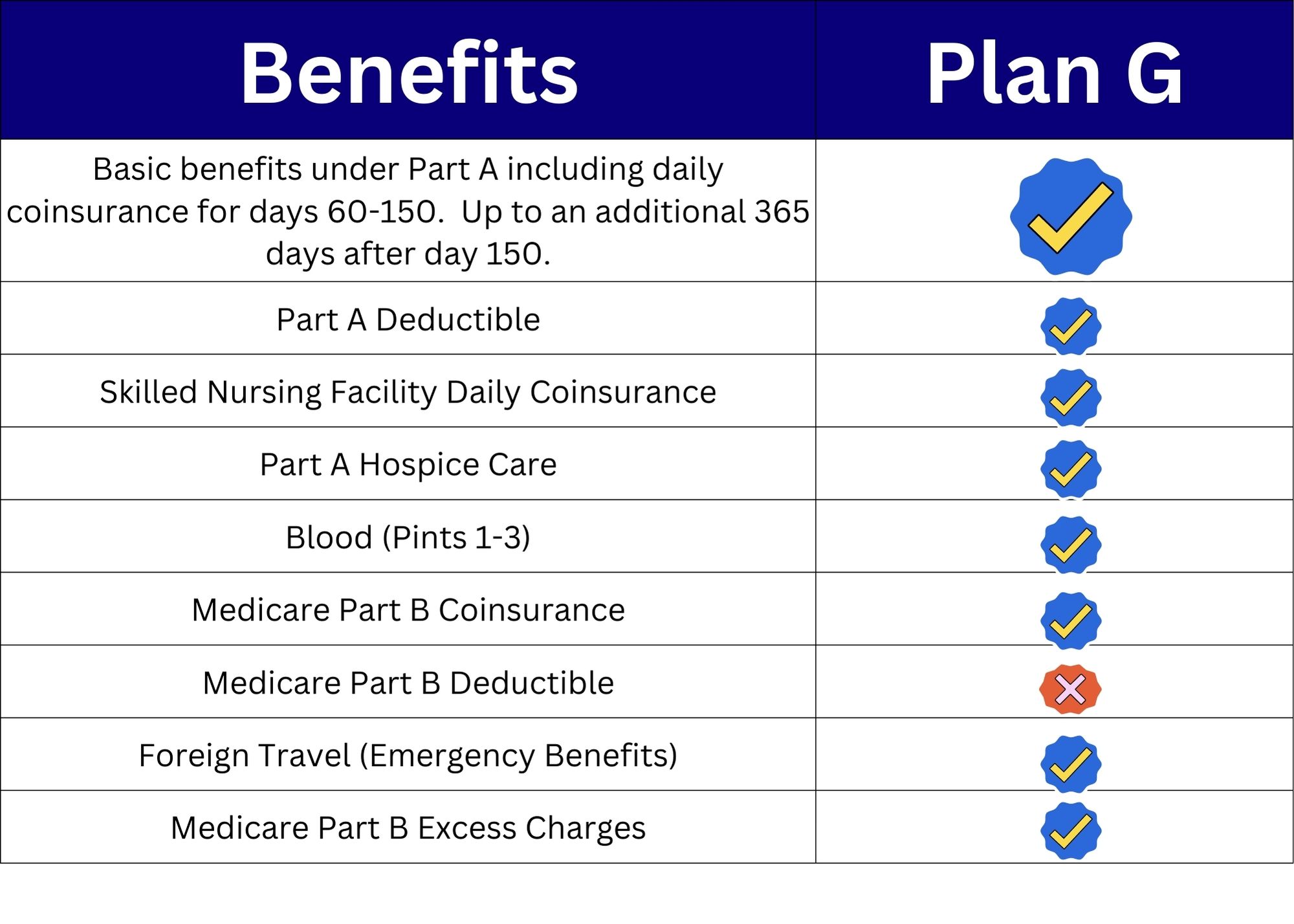 Medicare Supplement Plan G Chart 5 × 7 In 
