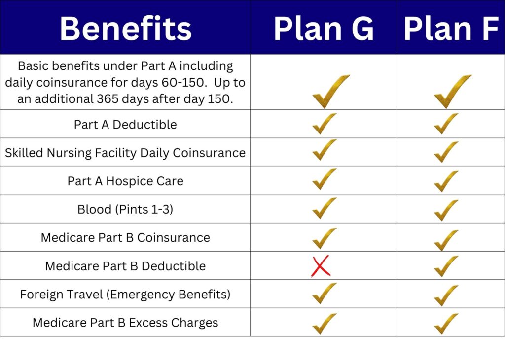 Medicare Supplement Plan G vs Plan F