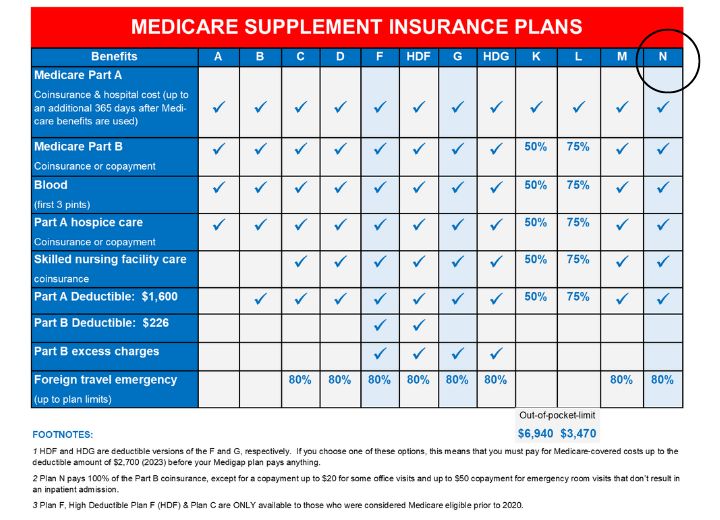 Medicare Supplement Plan Chart