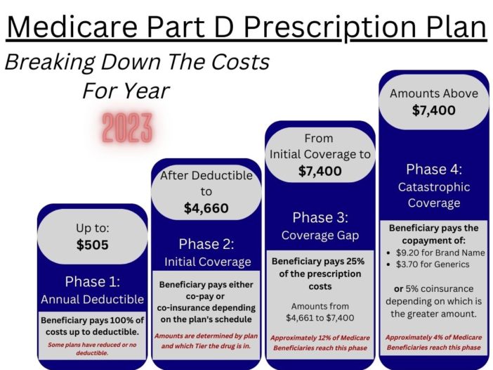 Medicare Donut Hole Part D : Important Changes For 2023-2025