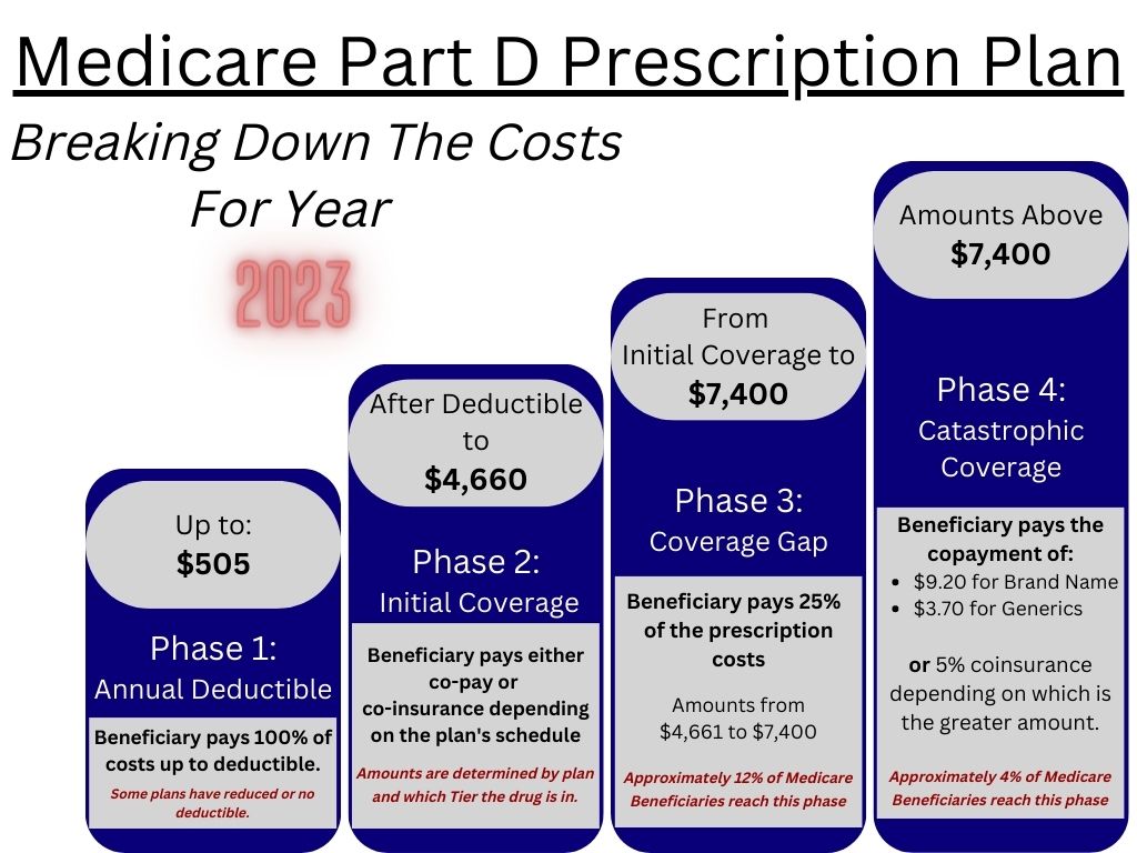 Phases that includes Medicare Donut Hole