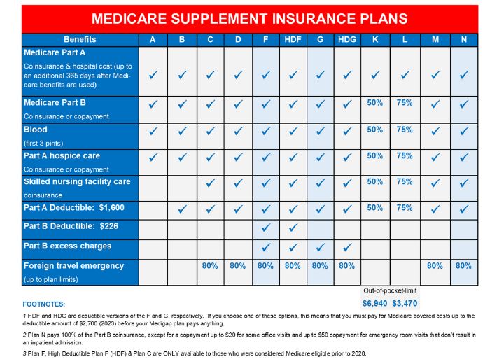 Medigap Plans