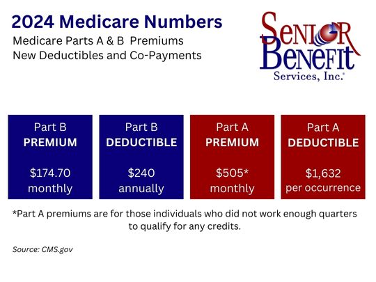 What Medicare Cost