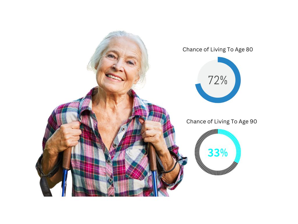 Life expectancy of women and social security benefits