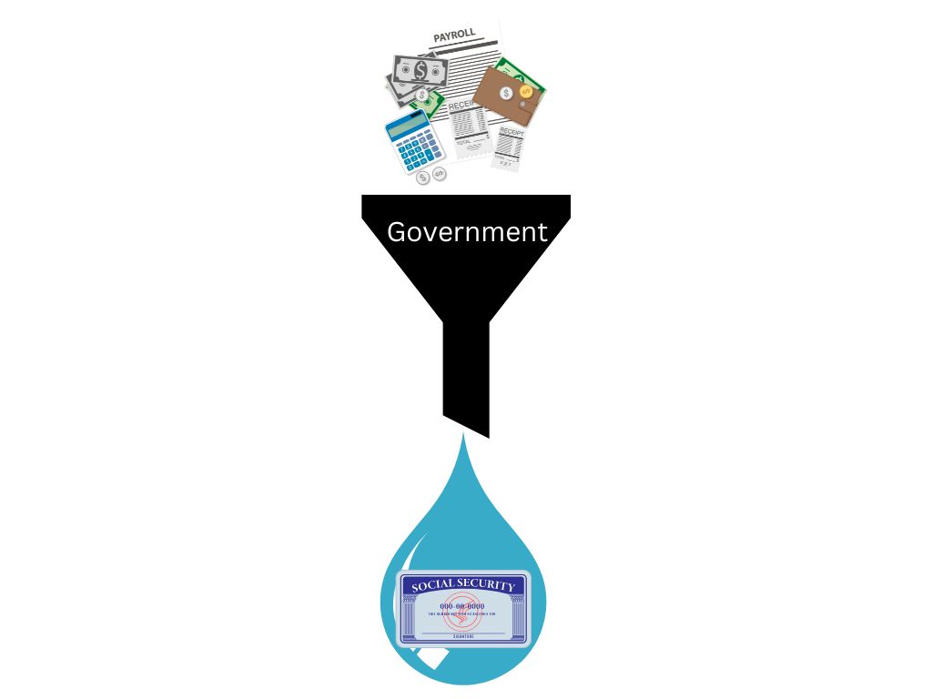 Social Security benefits are funded through payroll taxes paid by employees and employers