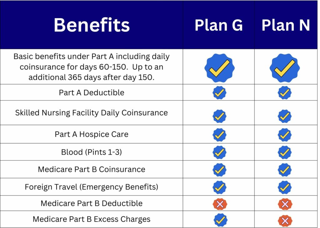 Medicare Supplement Plan G vs Plan N 