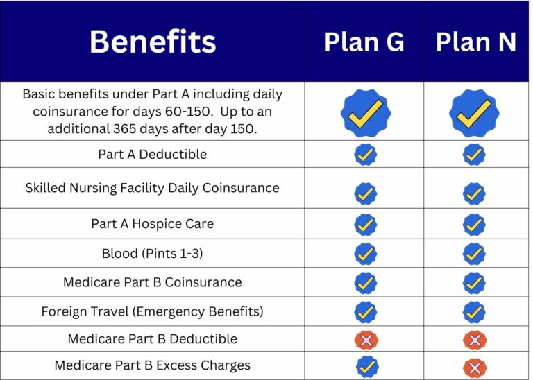 Medicare Supplement Plan G vs Plan N