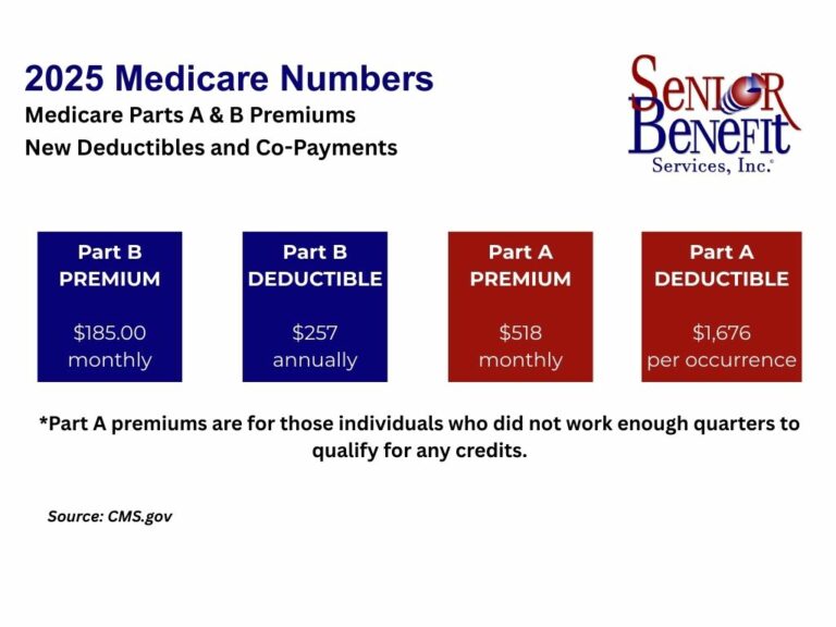 Medicare premiums and deductibles for 2025