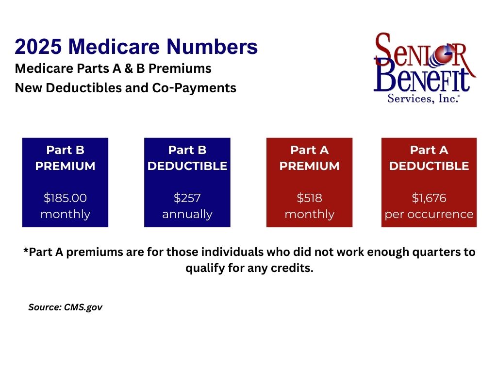 Medicare premiums and deductibles for 2025