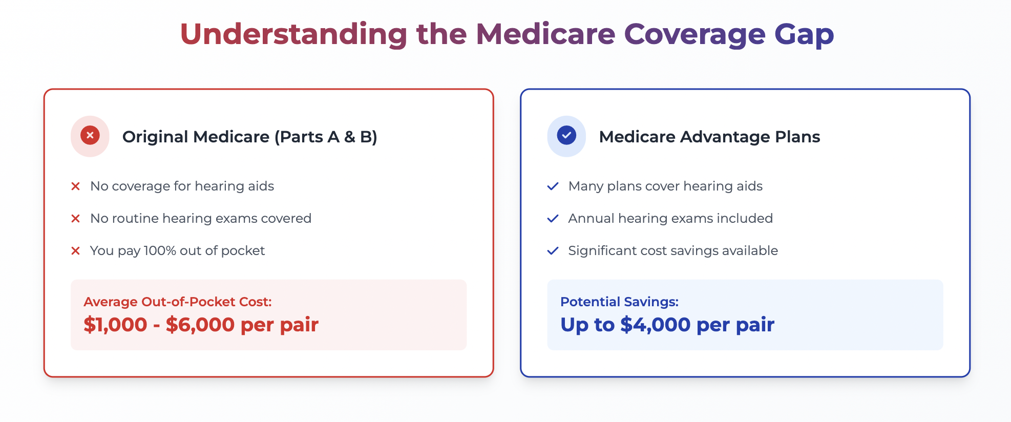 Understanding the Medicare Coverage Gap For Maryland