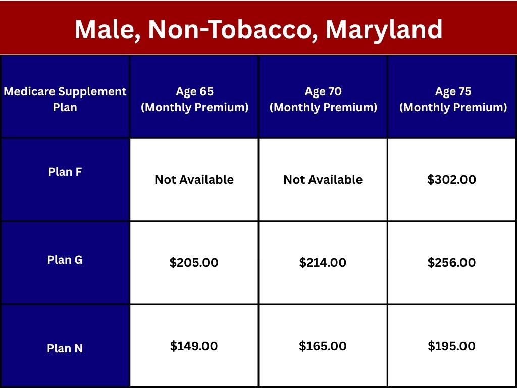 Medigap rates Maryland for male