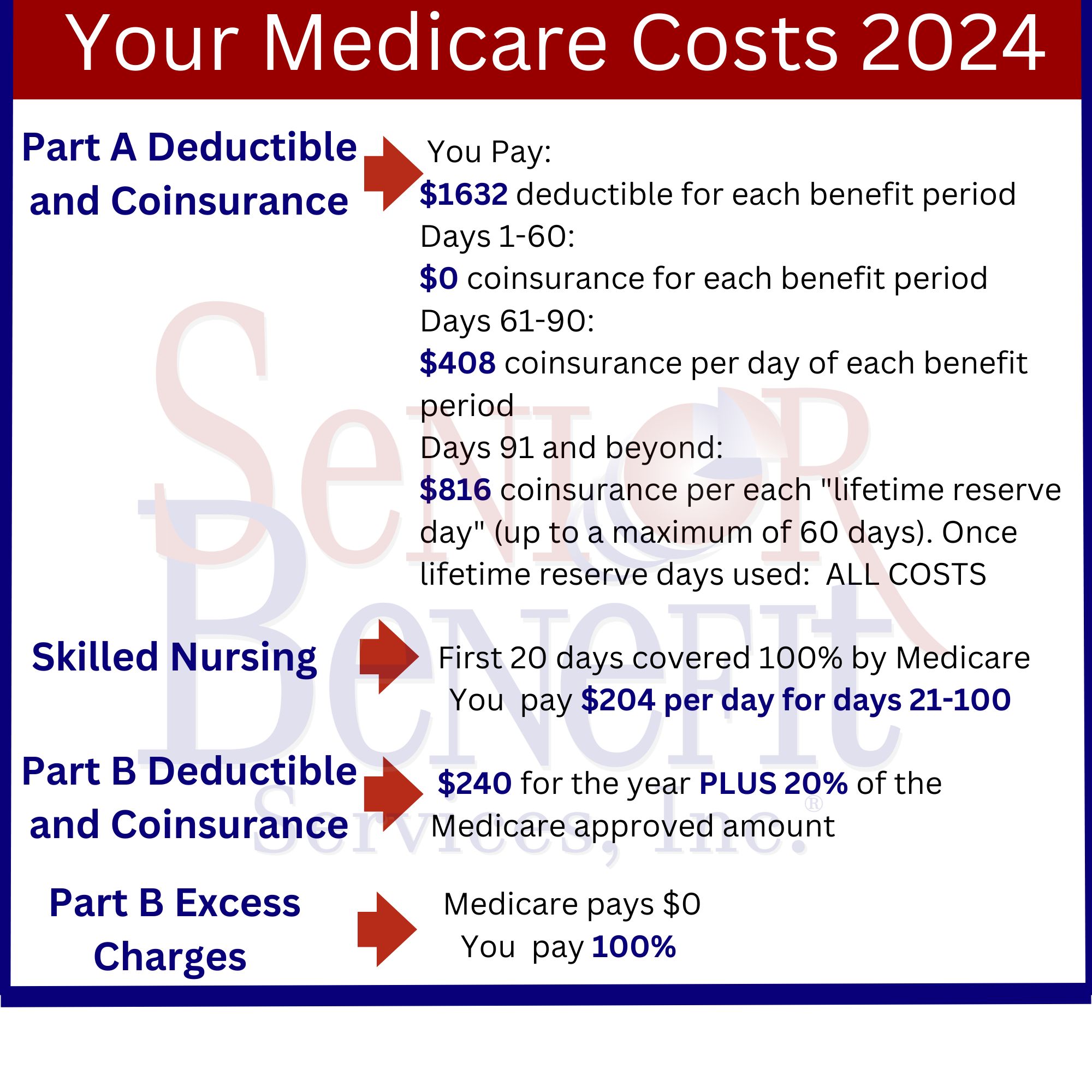 Medicare Costs for 2024
